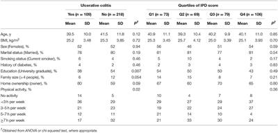 Association Between Inflammatory Potential of the Diet and Ulcerative Colitis: A Case-Control Study